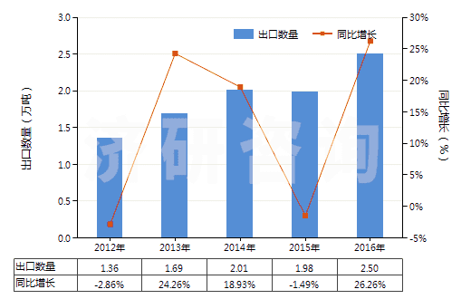 2012-2016年中國磷酸一鈉及磷酸二鈉(HS28352200)出口量及增速統(tǒng)計(jì)